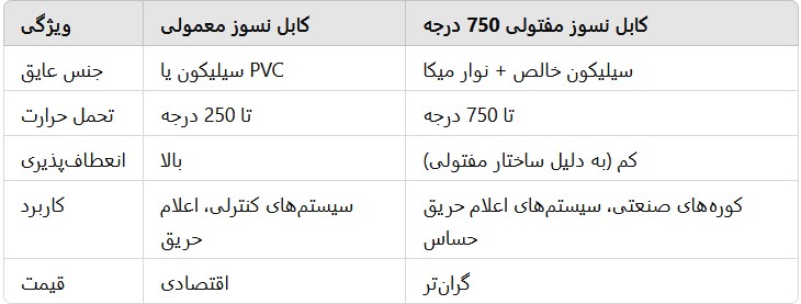 مقایسه کابل نسوز فایر و کابل نسوز هیت